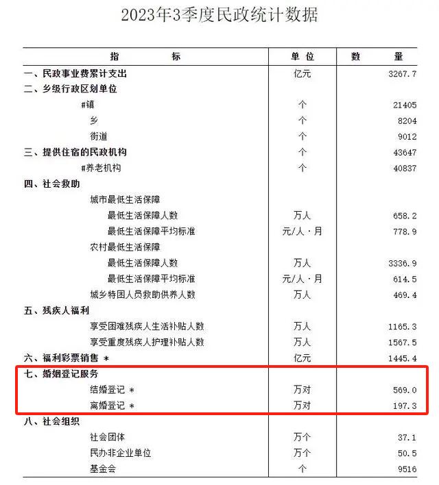 569万对！前三季度结婚对数同比增加24.5万对！离婚对数也增加了...