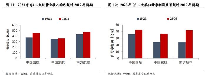 三大航Q3豪赚120亿背后：华夏航空股价年内腰斩，春秋、吉祥航空创单季净利历史新高，传统淡季等多重利空压顶