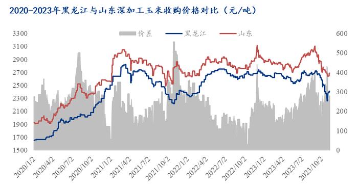 Mysteel解读：山东与黑龙江玉米与玉米淀粉最新区域价差解析