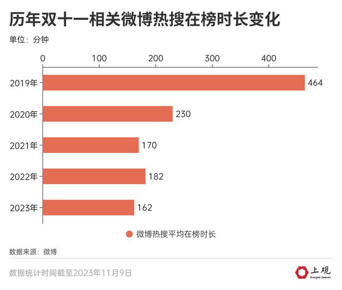 仅有半数商品做到全年最低价！今年“双十一”冷清的原因找到了