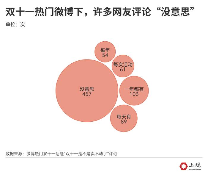 仅有半数商品做到全年最低价！今年“双十一”冷清的原因找到了