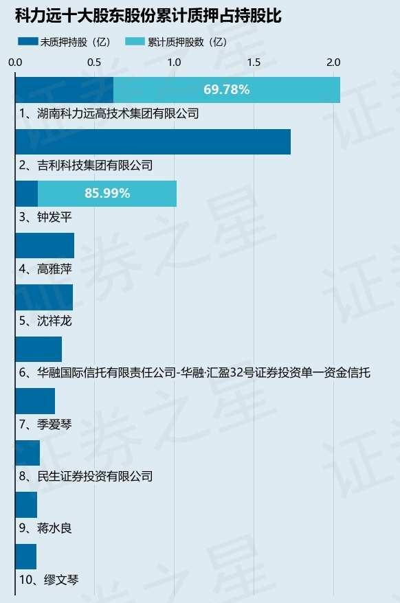 科力远（600478）股东湖南科力远高技术集团有限公司质押2100万股，占总股本1.26%