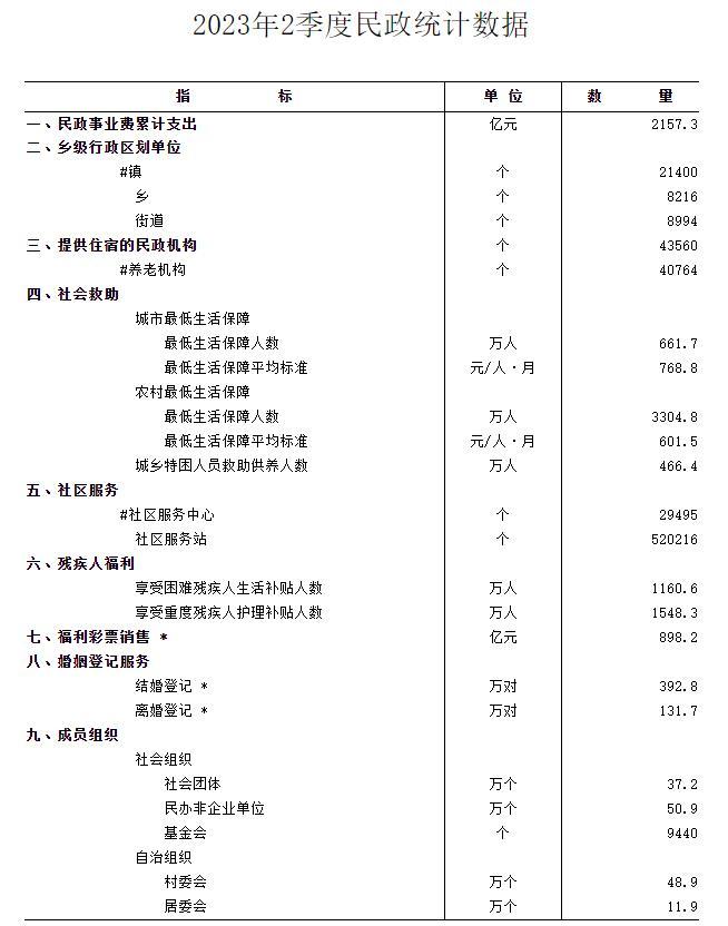 民政部：今年前三季度全国569万对新人登记结婚