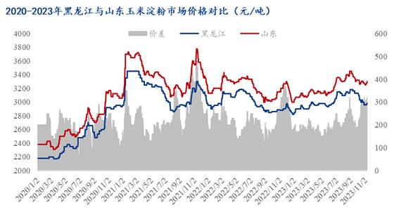 Mysteel解读：山东与黑龙江玉米与玉米淀粉最新区域价差解析