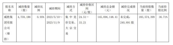 威胜信息控股股东威胜集团共减持476万股 变现1.46亿