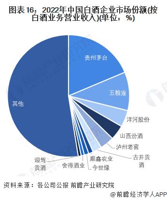 预见2023：《2023年中国白酒行业全景图谱》(附市场规模、竞争格局和发展前景等)