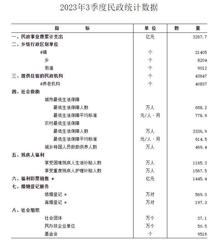 民政部：今年前三季度全国569万对新人登记结婚