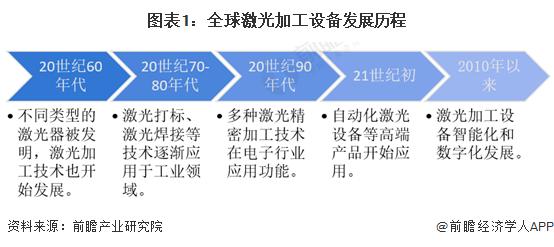 2023年全球激光加工设备行业发展现状分析 中国市场份额高【组图】