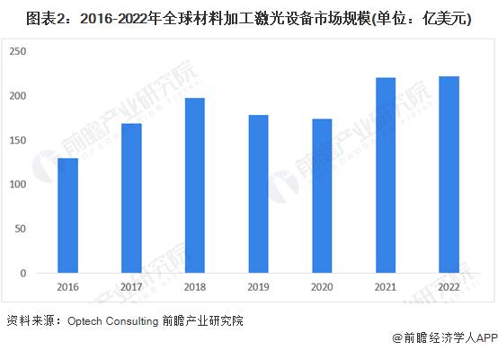 2023年全球激光加工设备行业发展现状分析 中国市场份额高【组图】