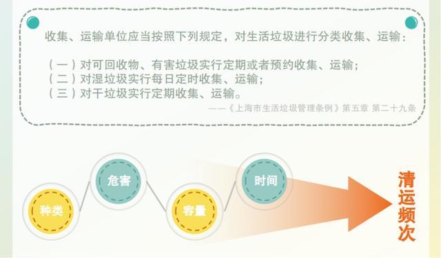 目前上海四分类收运的基本情况是怎么样的？