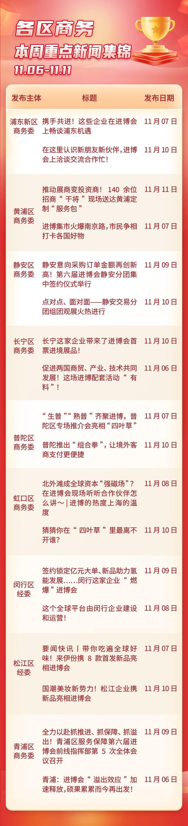 上海商务新闻盘点第12期：进博周热点速递