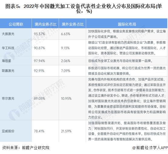 2023年全球激光加工设备行业发展现状分析 中国市场份额高【组图】