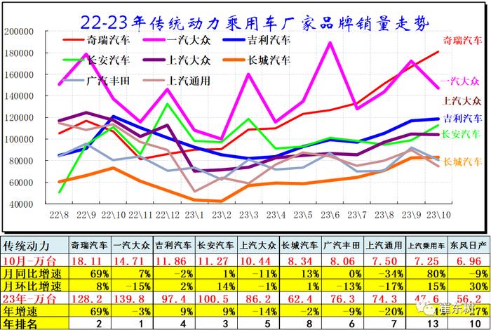 崔东树：10月车市增长超预期较强 2023年中国汽车市场面临逐步向好走势
