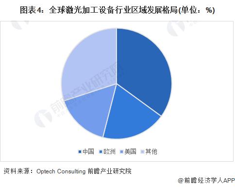 2023年全球激光加工设备行业发展现状分析 中国市场份额高【组图】