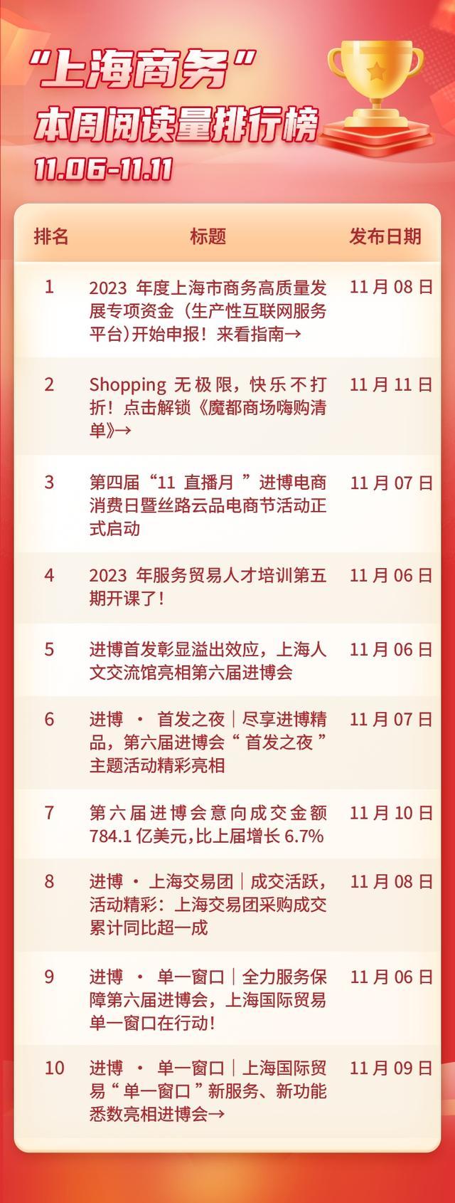 上海商务新闻盘点第12期：进博周热点速递