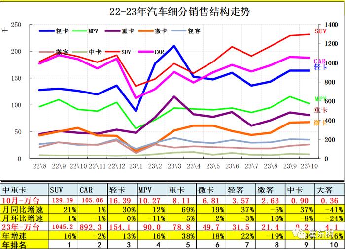 崔东树：10月车市增长超预期较强 2023年中国汽车市场面临逐步向好走势