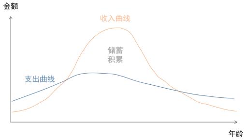 论债务【四】人口年龄结构和风险偏好