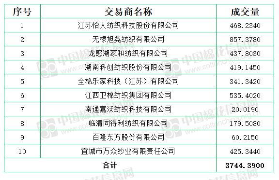 销售日评(11.11)：成交率31.19% 均价15864元/吨