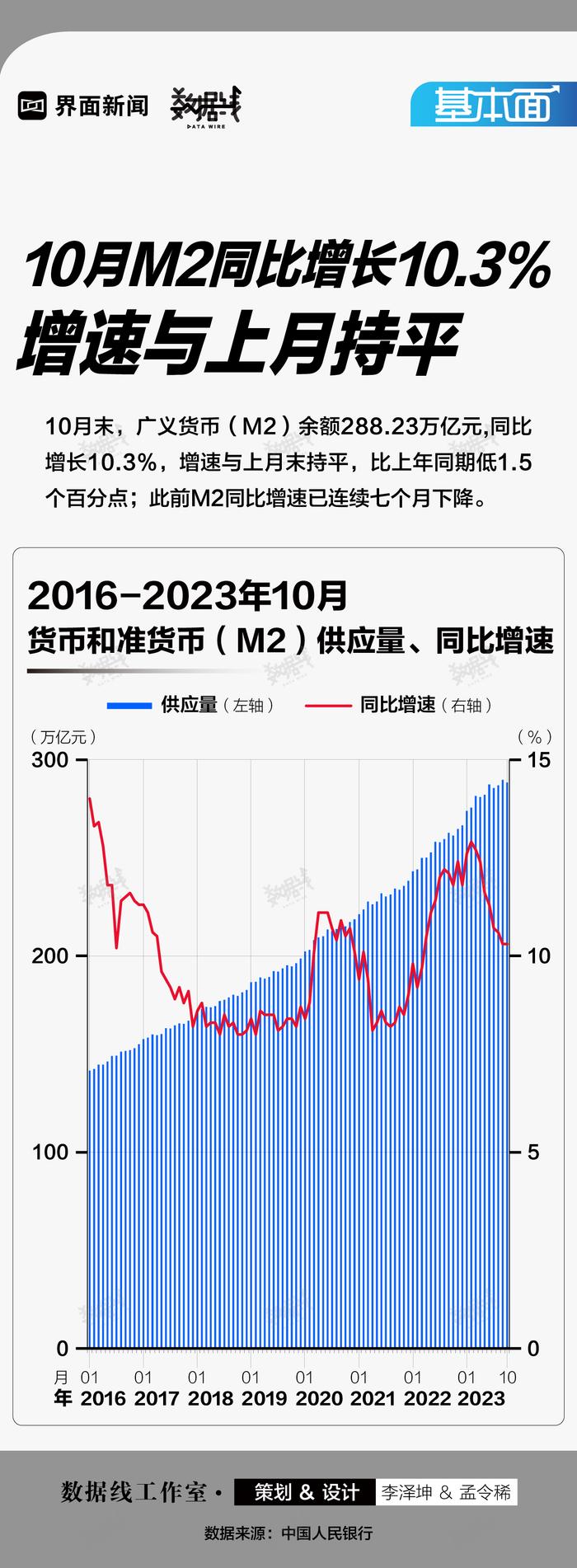 基本面 | 10月M2同比增长10.3%，增速与上月持平