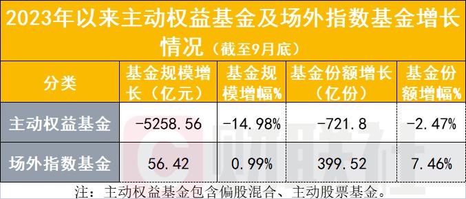 不仅场内ETF爆发，场外指基年内份额增长近400亿，个人成买入主力，投顾需求呼之欲出