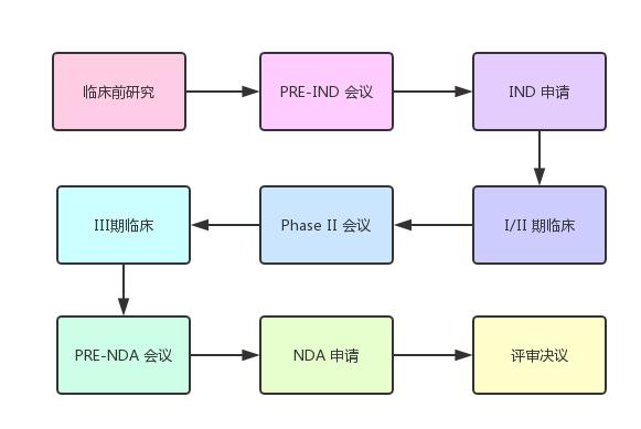 图2:新药申请程序