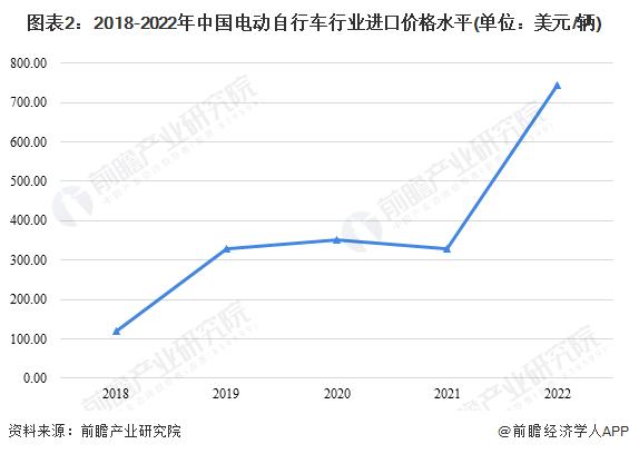 2023年中国电动自行车行业进出口贸易现状分析 进口产品单位均价超出口产品两倍【组图】