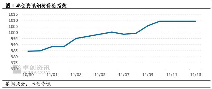 钢材价格持续上涨，高炉开工率持续下降，炼钢利润持续修复