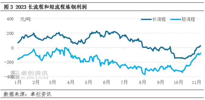 钢材价格持续上涨，高炉开工率持续下降，炼钢利润持续修复