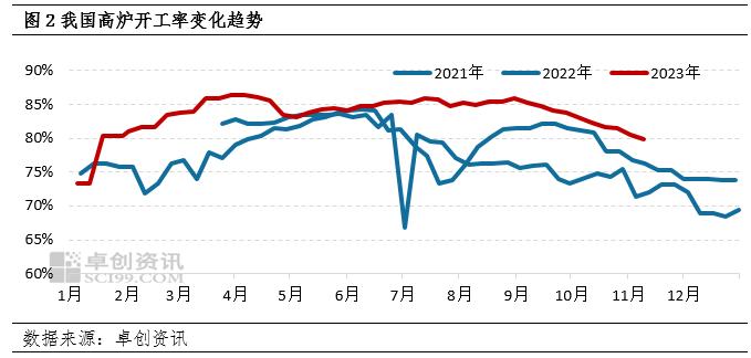 钢材价格持续上涨，高炉开工率持续下降，炼钢利润持续修复