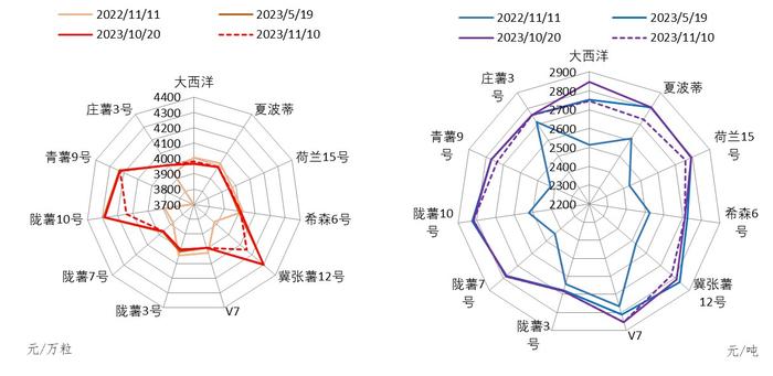 新华指数|除马铃薯全粉外 定西马铃薯全产业链商品产地价格继续下行