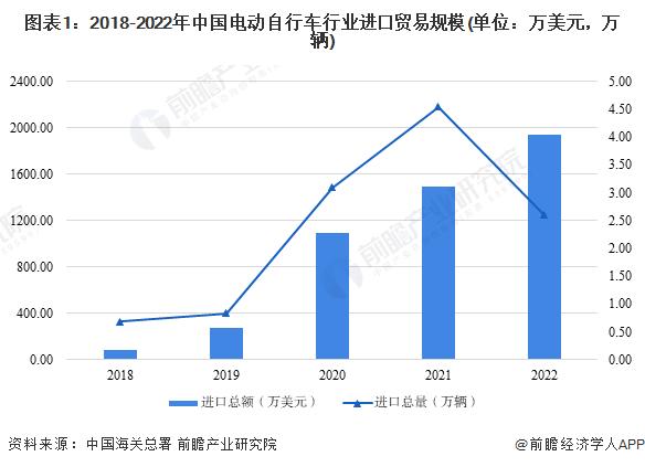 2023年中国电动自行车行业进出口贸易现状分析 进口产品单位均价超出口产品两倍【组图】