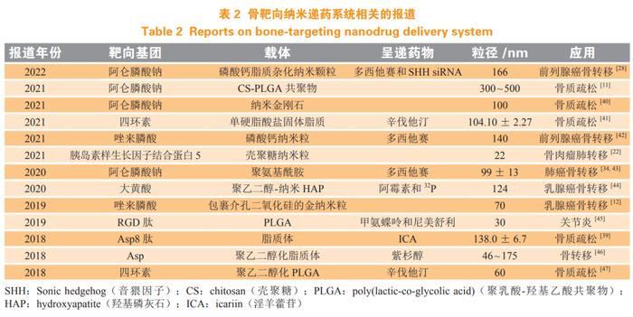 独家原创 | 孙春萌教授：骨靶向药物递送系统研究进展
