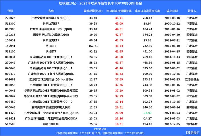 规模大增，ETF成为QDII基金“吸金”的主要渠道