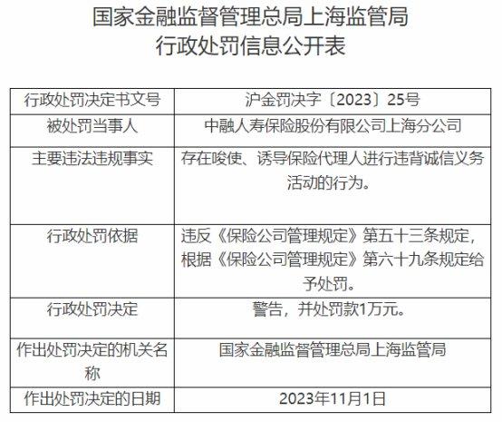 中融人寿上海分公司被罚 唆使诱导保代违背诚信义务