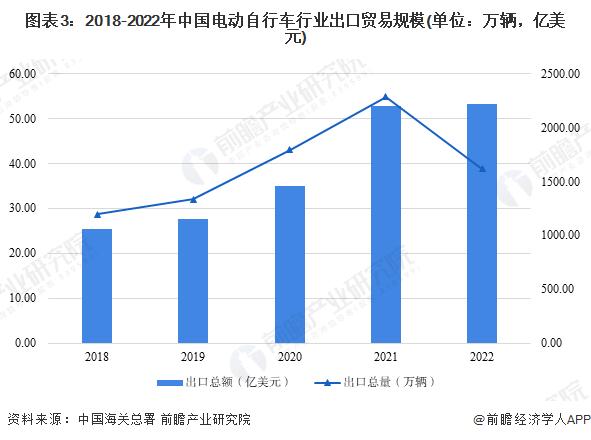 2023年中国电动自行车行业进出口贸易现状分析 进口产品单位均价超出口产品两倍【组图】