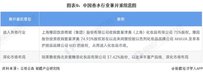 【投资视角】启示2023：中国香水行业投融资及兼并重组分析(附投融资汇总、兼并重组事件等)