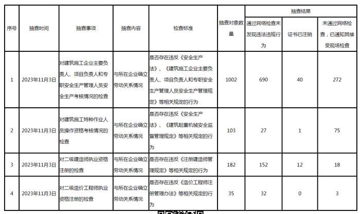 2023年11月北京市建筑业执业资格注册中心双随机抽查结果公示信息