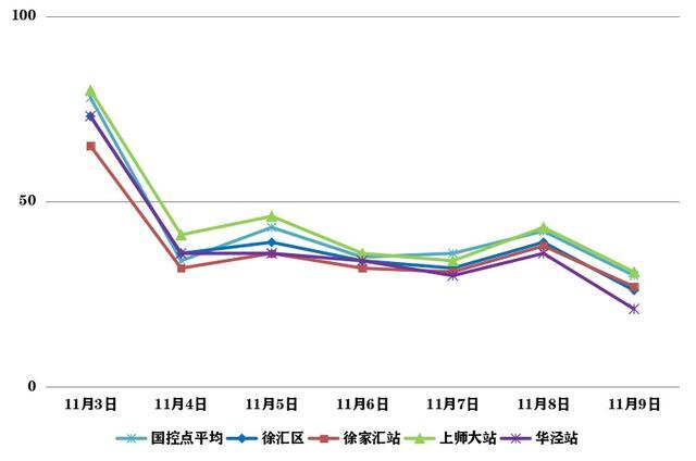 气温陡升陡降，上周空气稳定良好