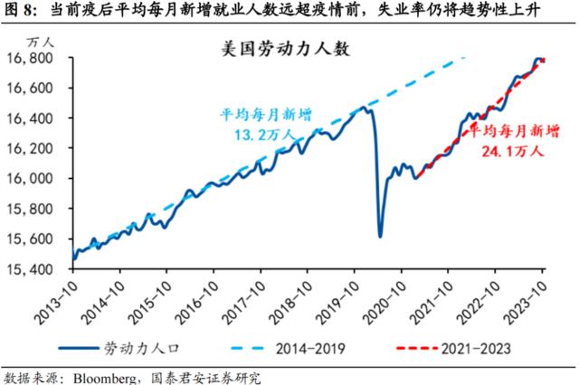 国君宏观董琦：美国劳动力市场降温的五大迹象