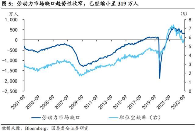 国君宏观董琦：美国劳动力市场降温的五大迹象