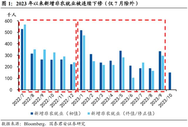 国君宏观董琦：美国劳动力市场降温的五大迹象