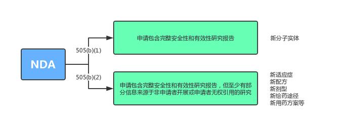 图1:新药注册途径