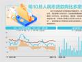 10月人民币贷款增加7384亿元