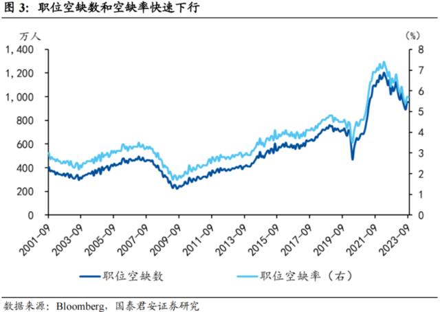 国君宏观董琦：美国劳动力市场降温的五大迹象