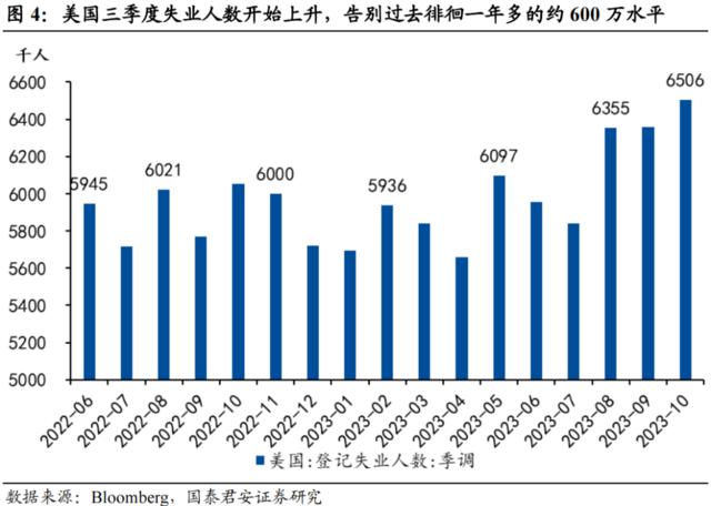 国君宏观董琦：美国劳动力市场降温的五大迹象