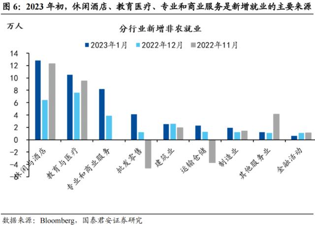 国君宏观董琦：美国劳动力市场降温的五大迹象