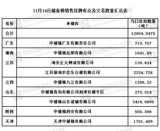 关于发布11月14日储备棉销售挂牌库点及数量的公告