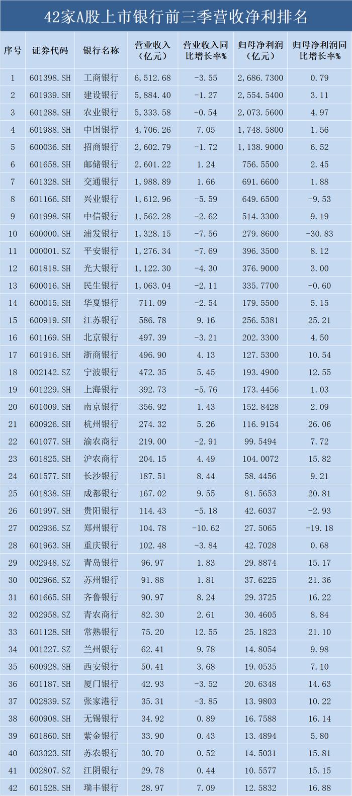 上市银行前三季度营收净利大排行 民生、贵阳银行等五家银行营收净利双降