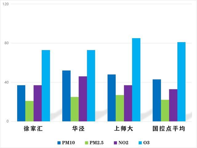 气温陡升陡降，上周空气稳定良好