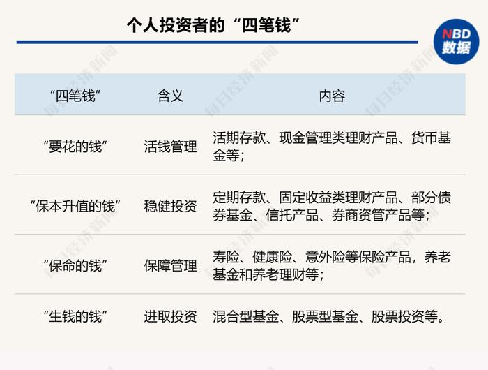 浦银理财总经理曹江涛：银行理财可围绕“四笔钱”确定新的发展策略，守牢“活钱管理+稳健投资”、发力“保障管理+进取投资”